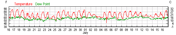 Bucharest Temperatures