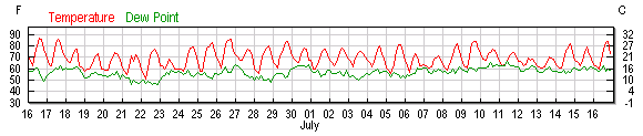 Iasi temperatures