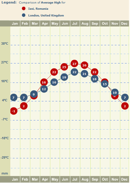 Temperature comparison